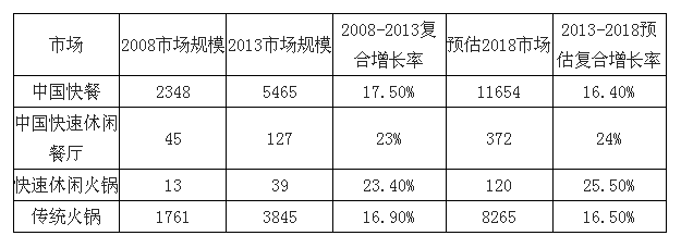 2016年中國餐飲行業(yè)未來發(fā)展趨勢探討【圖】